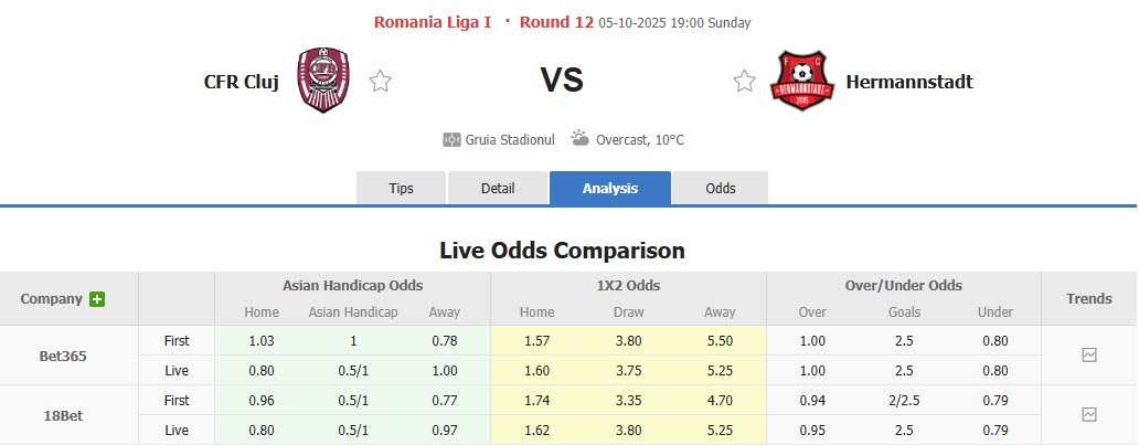 Nhận định, soi kèo CFR Cluj vs Hermannstadt, 19h00 ngày 5/10: Chưa thể vượt mặt đối thủ - Ảnh 1