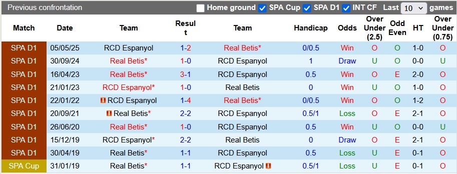 Nhận định, soi kèo Espanyol vs Betis, 23h30 ngày 5/10: Cân bằng - Ảnh 3