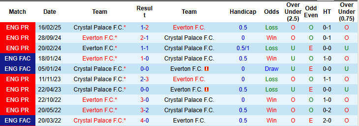Nhận định, soi kèo Everton vs Crystal Palace, 20h00 ngày 5/10: Tự tin phá dớp - Ảnh 5