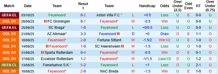 Nhận định, soi kèo Feyenoord vs Utrecht, 19h30 ngày 5/10: Vực lại tinh thần - Ảnh 2