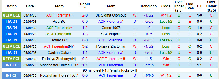 Nhận định, soi kèo Fiorentina vs AS Roma, 20h00 ngày 5/10: Phá dớp Artemio Franchi - Ảnh 3