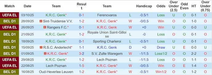 Nhận định, soi kèo Genk vs Dender, 21h00 ngày 5/10: Cơ hội cho chủ nhà - Ảnh 2