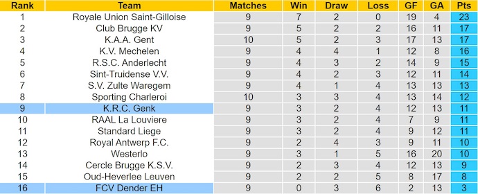 Nhận định, soi kèo Genk vs Dender, 21h00 ngày 5/10: Cơ hội cho chủ nhà - Ảnh 5
