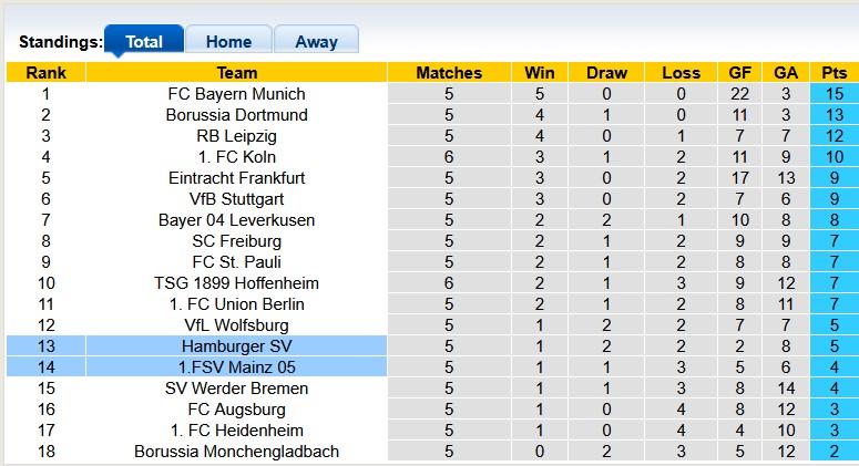 Nhận định, soi kèo Hamburger vs Mainz, 22h30 ngày 5/10: Chia điểm - Ảnh 4