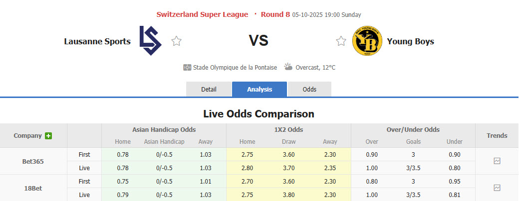 Nhận định, soi kèo Lausanne-Sport vs Young Boys, 19h00 ngày 5/10: Vui mừng ra về - Ảnh 1