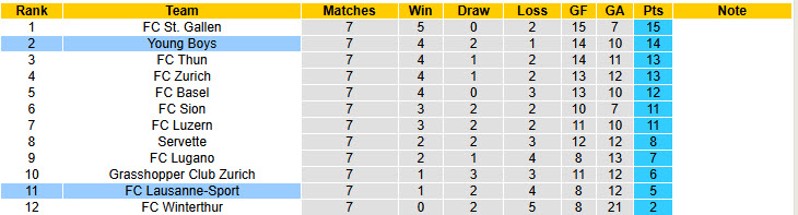 Nhận định, soi kèo Lausanne-Sport vs Young Boys, 19h00 ngày 5/10: Vui mừng ra về - Ảnh 5