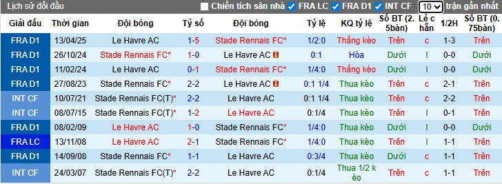 Nhận định, soi kèo Le Havre vs Rennes, 22h15 ngày 5/10: Chủ nhà gục ngã - Ảnh 2