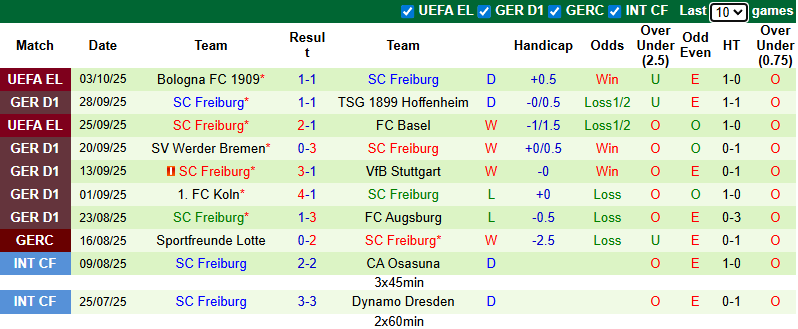 Nhận định, soi kèo Monchengladbach vs Freiburg, 0h30 ngày 6/10: Giậm chân tại chỗ - Ảnh 3