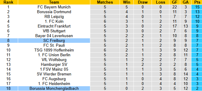 Nhận định, soi kèo Monchengladbach vs Freiburg, 0h30 ngày 6/10: Giậm chân tại chỗ - Ảnh 5