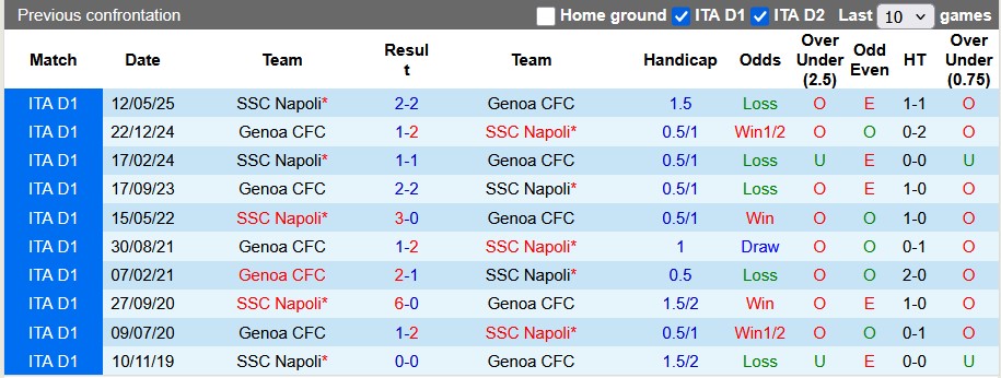 Nhận định, soi kèo Napoli vs Genoa, 22h59 ngày 5/10: Lấy lại tự tin - Ảnh 3