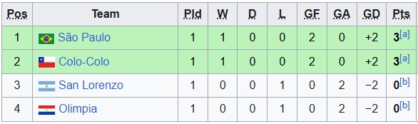 Nhận định, soi k&egrave;o nữ Sao Paulo vs nữ Colo Colo, 6h00 ng&agrave;y 7/10: V&eacute; sớm cho Colo Colo - Ảnh 3