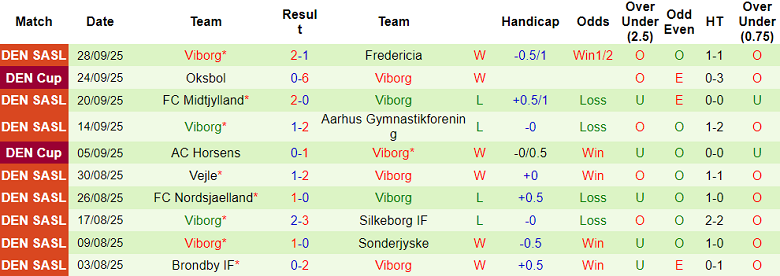 Nhận định, soi kèo Randers vs Viborg, 19h00 ngày 5/10: Đối thủ yêu thích - Ảnh 2