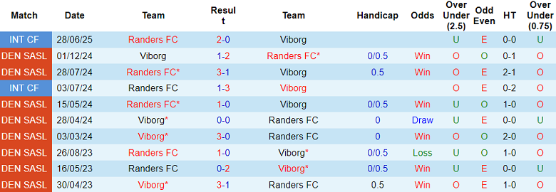 Nhận định, soi kèo Randers vs Viborg, 19h00 ngày 5/10: Đối thủ yêu thích - Ảnh 3