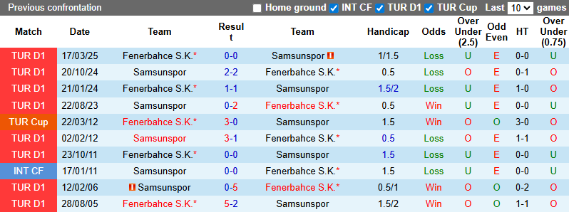 Nhận định, soi kèo Samsunspor vs Fenerbahce, 0h00 ngày 6/10: Tin vào khách - Ảnh 4
