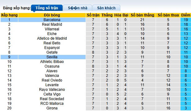 Nhận định, soi kèo Sevilla vs Barca, 21h15 ngày 5/10: Thắng để đòi ngôi đầu - Ảnh 1