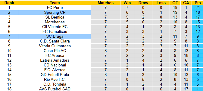 Nhận định, soi kèo Sporting Lisbon vs Braga, 1h15 ngày 6/10: Khó có bất ngờ - Ảnh 5