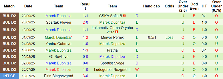Nhận định, soi kèo Vihren vs Marek, 20h00 ngày 6/10: Khó thắng cách biệt - Ảnh 2