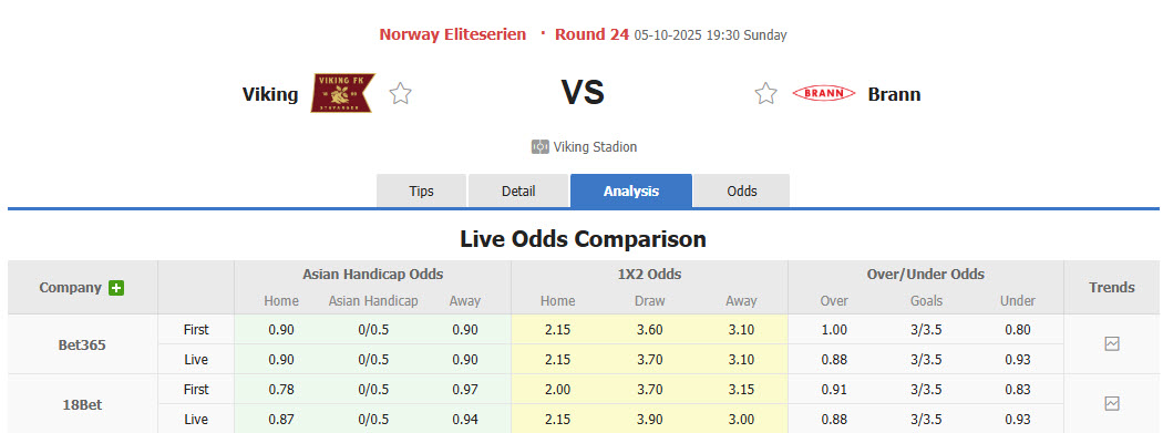 Nhận định, soi kèo Viking vs Brann, 19h30 ngày 5/10: Gồng mình chống đỡ - Ảnh 1