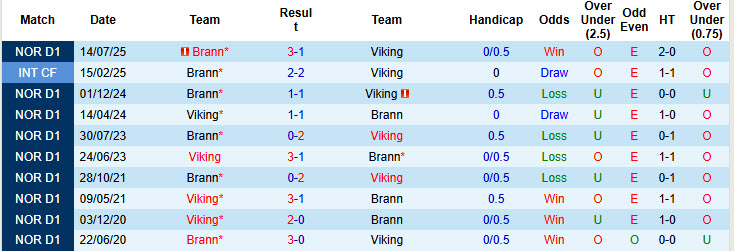 Nhận định, soi kèo Viking vs Brann, 19h30 ngày 5/10: Gồng mình chống đỡ - Ảnh 4
