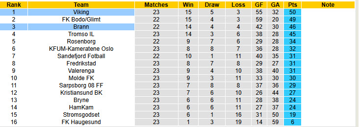 Nhận định, soi kèo Viking vs Brann, 19h30 ngày 5/10: Gồng mình chống đỡ - Ảnh 5