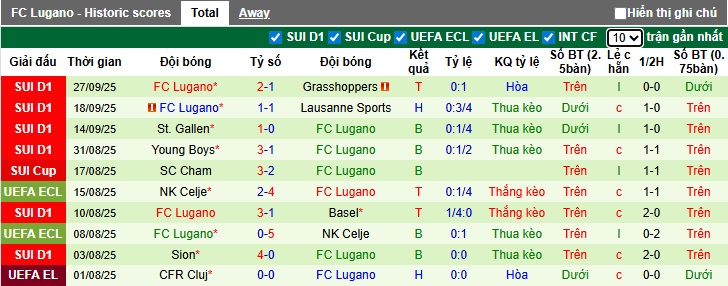 Nhận định, soi kèo Winterthur vs Lugano, 21h30 ngày 5/10: Ám ảnh xa nhà - Ảnh 3