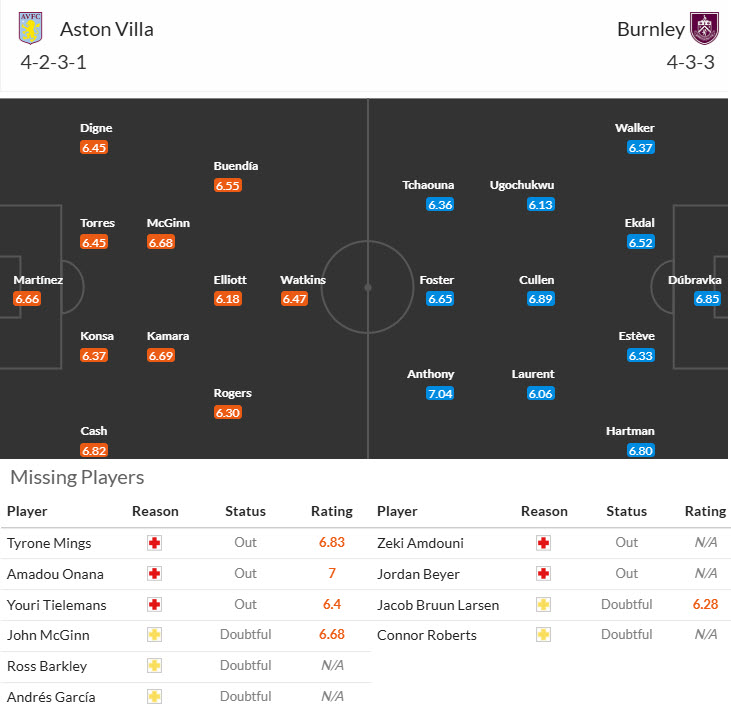 Siêu máy tính dự đoán Aston Villa vs Burnley, 20h00 ngày 5/10 - Ảnh 5
