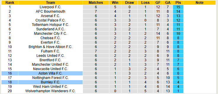 Siêu máy tính dự đoán Aston Villa vs Burnley, 20h00 ngày 5/10 - Ảnh 6