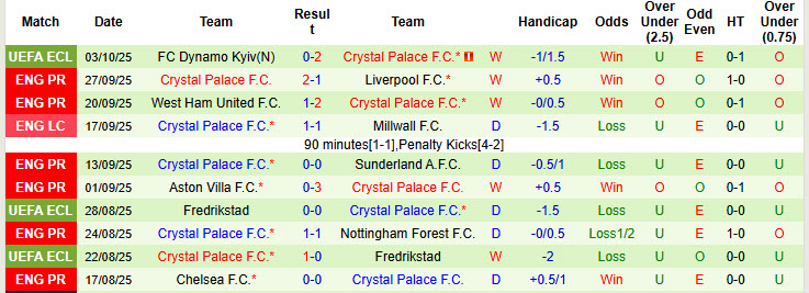 Siêu máy tính dự đoán Everton vs Crystal Palace, 20h00 ngày 5/10 - Ảnh 3