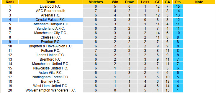 Siêu máy tính dự đoán Everton vs Crystal Palace, 20h00 ngày 5/10 - Ảnh 6