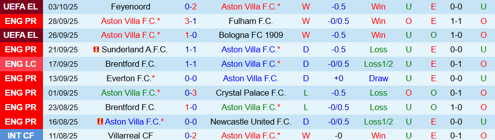 Soi kèo góc Aston Villa vs Burnley, 20h00 ngày 05/10 - Ảnh 1