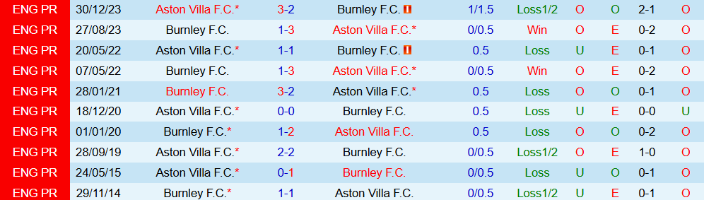 Soi kèo góc Aston Villa vs Burnley, 20h00 ngày 05/10 - Ảnh 3
