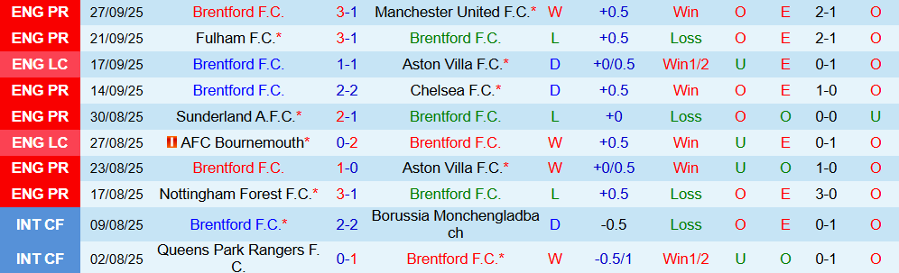 Soi kèo góc Brentford vs Man City, 22h30 ngày 05/10 - Ảnh 1