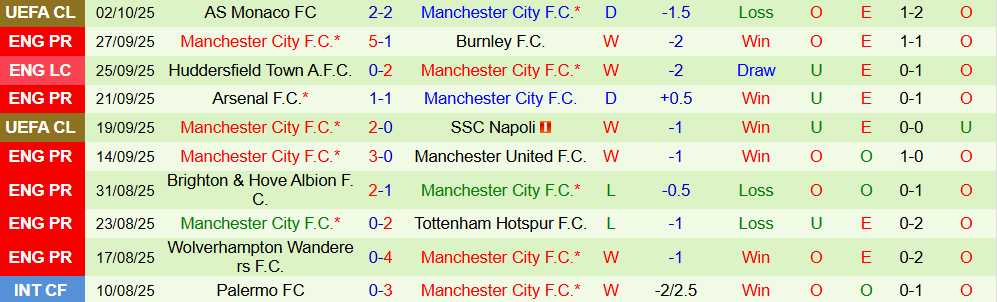 Soi kèo góc Brentford vs Man City, 22h30 ngày 05/10 - Ảnh 2