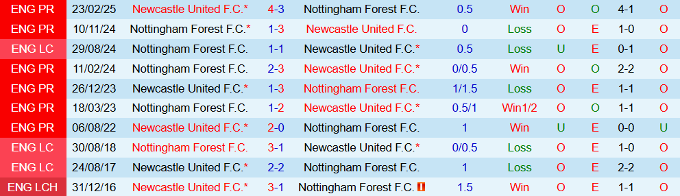 Soi kèo góc Newcastle vs Nottingham, 20h00 ngày 05/10 - Ảnh 3