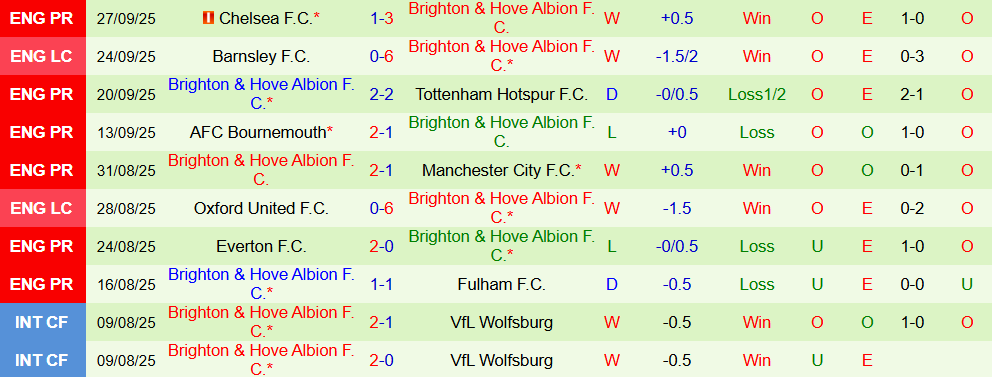 Soi kèo góc Wolves vs Brighton, 20h00 ngày 05/10 - Ảnh 2