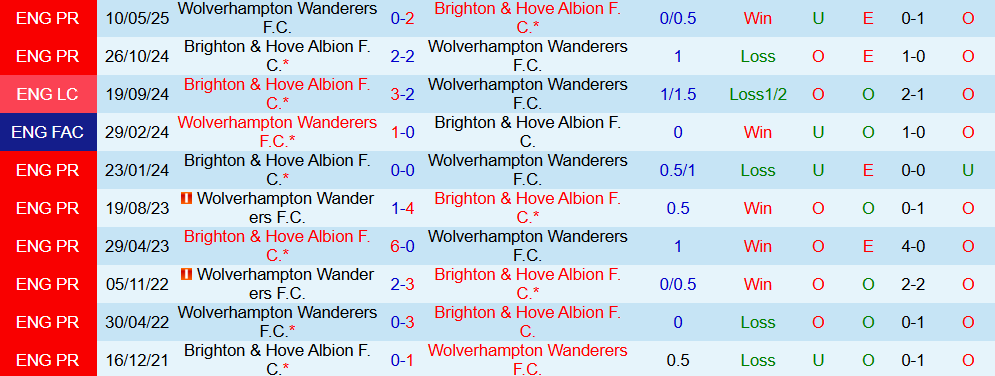 Soi kèo góc Wolves vs Brighton, 20h00 ngày 05/10 - Ảnh 3