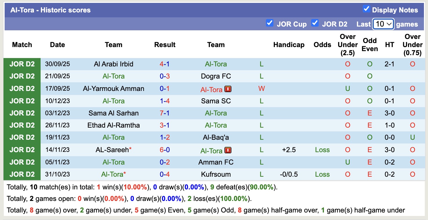 Nhận định, soi kèo Al-Tora vs Kufrsoum, 20h00 ngày 7/10: Tin vào Kufrsoum - Ảnh 1