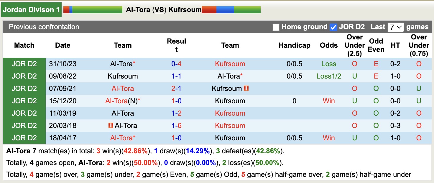 Nhận định, soi kèo Al-Tora vs Kufrsoum, 20h00 ngày 7/10: Tin vào Kufrsoum - Ảnh 3