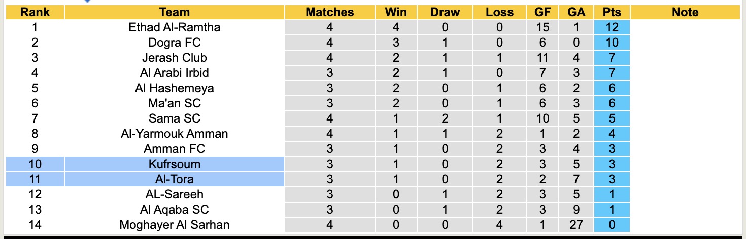 Nhận định, soi kèo Al-Tora vs Kufrsoum, 20h00 ngày 7/10: Tin vào Kufrsoum - Ảnh 4
