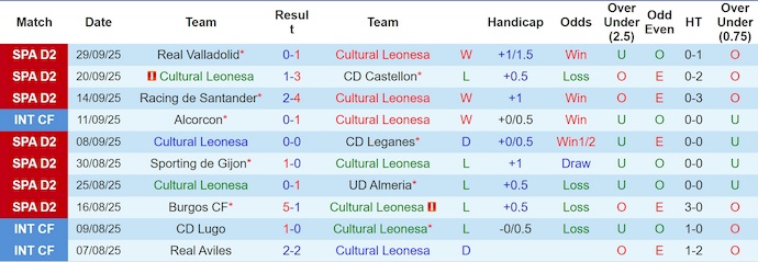 Nhận định, soi kèo Cultural Leonesa vs Albacete, 1h30 ngày 7/10: Nỗ lực trụ hạng - Ảnh 2
