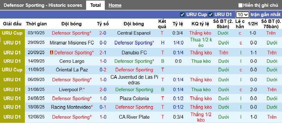 Nhận định, soi kèo Defensor vs Montevideo Wanderers, 05h00 ngày 7/10: Bệ phóng sân nhà - Ảnh 4