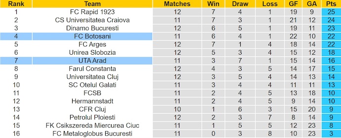 Nhận định, soi kèo FC Botosani vs UTA Arad, 0h30 ngày 7/10: Chủ nhà tự tin - Ảnh 5