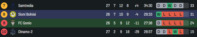 Nhận định, soi kèo Gonio vs Sioni Bolnisi, 22h00 ngày 6/10: Khách hoan ca - Ảnh 4