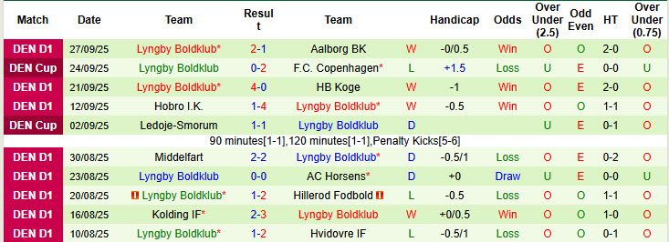 Nhận định, soi kèo Hvidovre vs Lyngby Boldklub, 00h00 ngày 7/10: Cơ hội bứt phá - Ảnh 3