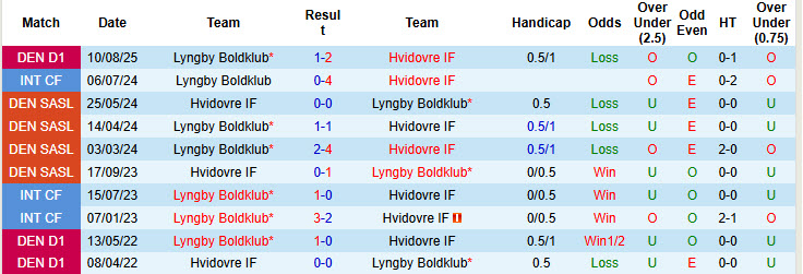 Nhận định, soi kèo Hvidovre vs Lyngby Boldklub, 00h00 ngày 7/10: Cơ hội bứt phá - Ảnh 4