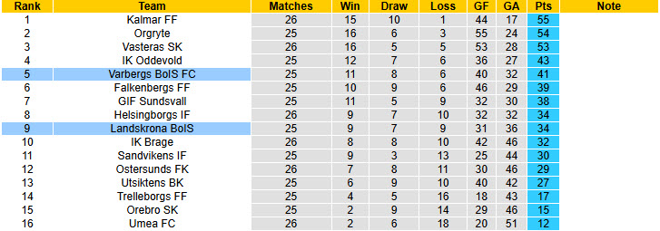 Nhận định, soi kèo Landskrona BoIS vs Varbergs BoIS, 00h00 ngày 7/10: Không còn tham vọng - Ảnh 5
