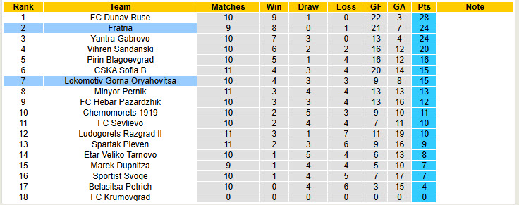 Nhận định, soi kèo Lokomotiv Gorna Oryahovitsa vs Fratria, 23h00 ngày 6/10: Bám đuổi gắt gao - Ảnh 6