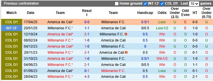 Nhận định, soi kèo Millonarios vs America de Cali, 7h30 ngày 8/10: Hòa nhạt - Ảnh 3