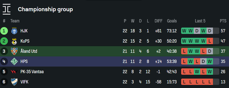 Nhận định, soi kèo nữ Aland vs nữ Helsinki, 22h30 ngày 7/10: Khó cho khách - Ảnh 4