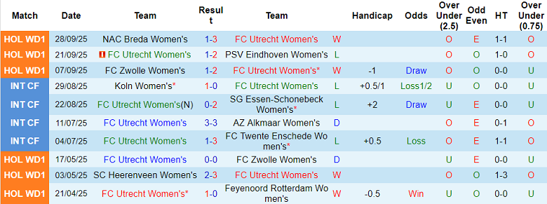 Nhận định, soi kèo nữ Utrecht vs nữ Feyenoord, 23h45 ngày 7/10: Khó tin cửa trên - Ảnh 1